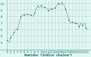 Courbe de l'humidex pour Esbjerg