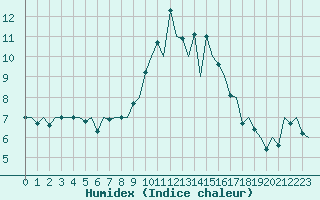 Courbe de l'humidex pour Pamplona (Esp)