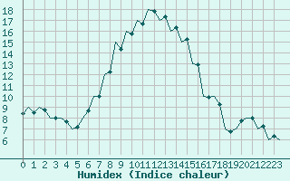 Courbe de l'humidex pour Debrecen