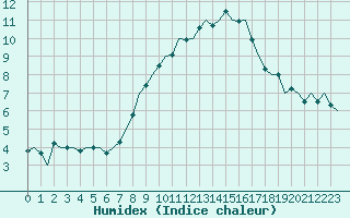 Courbe de l'humidex pour Luxembourg (Lux)