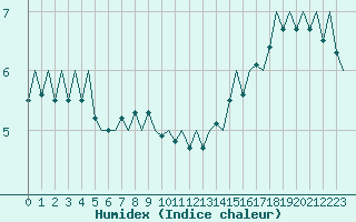 Courbe de l'humidex pour Platform Buitengaats/BG-OHVS2