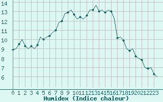 Courbe de l'humidex pour Beauvechain (Be)