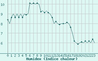 Courbe de l'humidex pour Platform K13-A