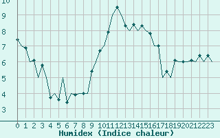 Courbe de l'humidex pour London / Heathrow (UK)