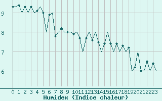 Courbe de l'humidex pour Platforme D15-fa-1 Sea
