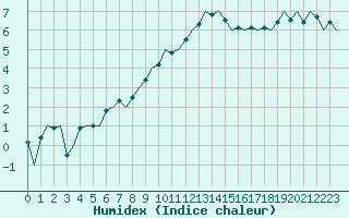 Courbe de l'humidex pour Bonn (All)