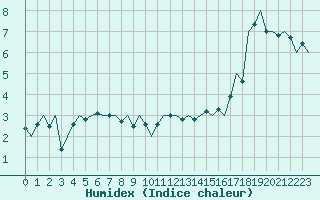 Courbe de l'humidex pour Jersey (UK)