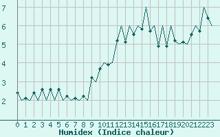 Courbe de l'humidex pour Payerne (Sw)