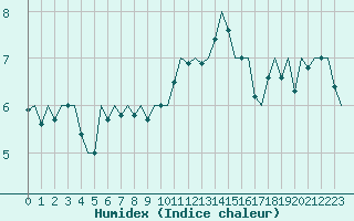 Courbe de l'humidex pour Dublin (Ir)