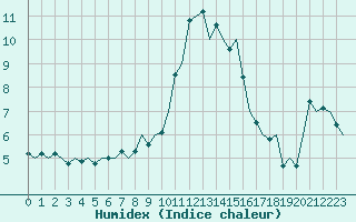 Courbe de l'humidex pour Jonkoping Flygplats