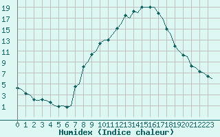 Courbe de l'humidex pour Genve (Sw)