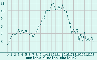 Courbe de l'humidex pour Zaragoza / Aeropuerto
