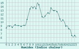 Courbe de l'humidex pour Treviso / S. Angelo