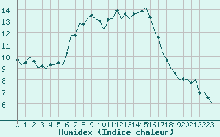 Courbe de l'humidex pour Schaffen (Be)