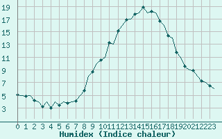 Courbe de l'humidex pour Pamplona (Esp)