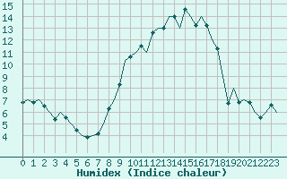 Courbe de l'humidex pour Holbeach