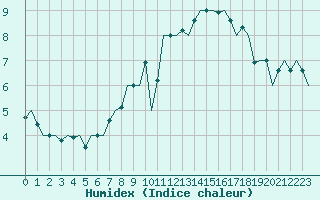 Courbe de l'humidex pour Bueckeburg