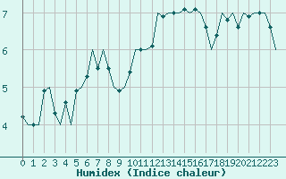 Courbe de l'humidex pour Dublin (Ir)