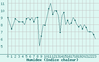 Courbe de l'humidex pour Guernesey (UK)