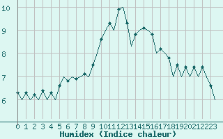 Courbe de l'humidex pour Madrid / Barajas (Esp)