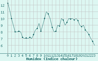 Courbe de l'humidex pour Waddington