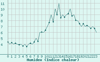 Courbe de l'humidex pour Hannover