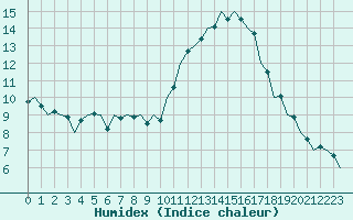 Courbe de l'humidex pour Zaragoza / Aeropuerto