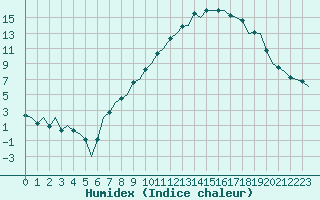 Courbe de l'humidex pour Leon / Virgen Del Camino