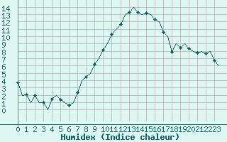 Courbe de l'humidex pour Graz-Thalerhof-Flughafen