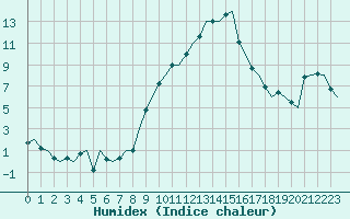 Courbe de l'humidex pour Genve (Sw)