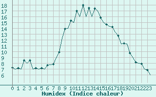 Courbe de l'humidex pour Gerona (Esp)