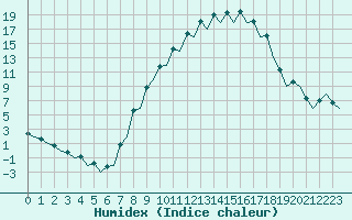 Courbe de l'humidex pour Burgos (Esp)