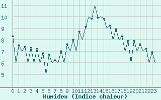 Courbe de l'humidex pour Lugano (Sw)