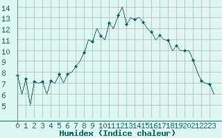 Courbe de l'humidex pour Poznan