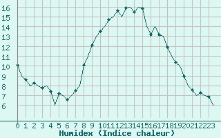 Courbe de l'humidex pour Huesca (Esp)