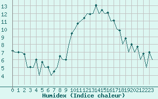 Courbe de l'humidex pour Aberdeen (UK)