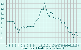 Courbe de l'humidex pour Lydd Airport