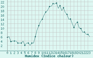 Courbe de l'humidex pour Gerona (Esp)