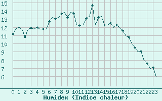 Courbe de l'humidex pour Oostende (Be)