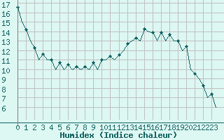 Courbe de l'humidex pour Wroclaw Ii