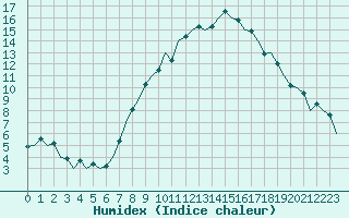 Courbe de l'humidex pour Genve (Sw)