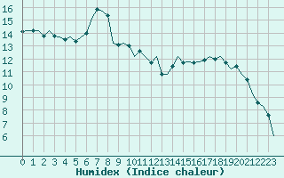 Courbe de l'humidex pour Gerona (Esp)