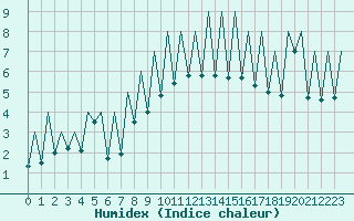 Courbe de l'humidex pour Emmen