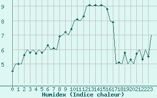 Courbe de l'humidex pour Oostende (Be)