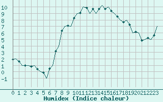 Courbe de l'humidex pour De Kooy