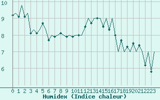 Courbe de l'humidex pour London / Heathrow (UK)