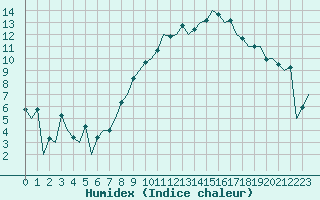 Courbe de l'humidex pour Shawbury