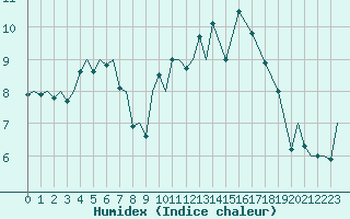 Courbe de l'humidex pour Donna Nook