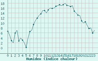 Courbe de l'humidex pour Milano / Malpensa