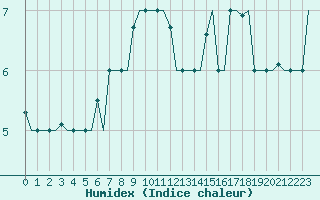 Courbe de l'humidex pour Gnes (It)